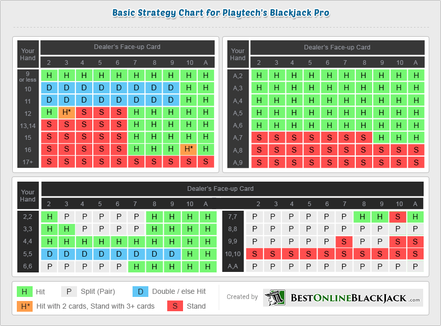 Basic Strategy Chart for Playtech's Blackjack Pro